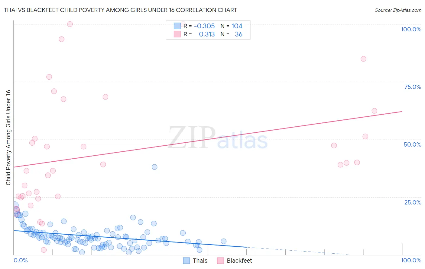 Thai vs Blackfeet Child Poverty Among Girls Under 16