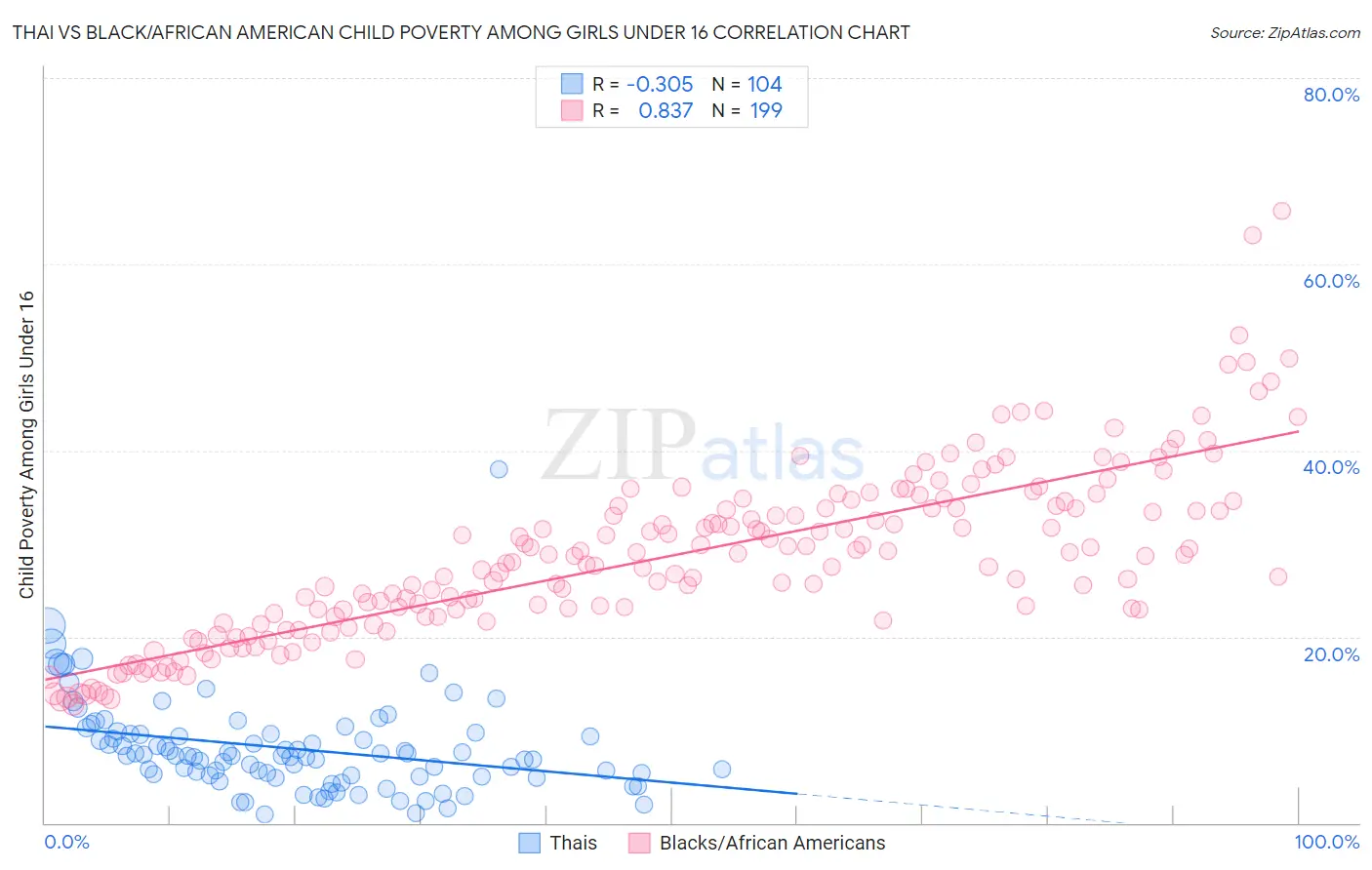 Thai vs Black/African American Child Poverty Among Girls Under 16
