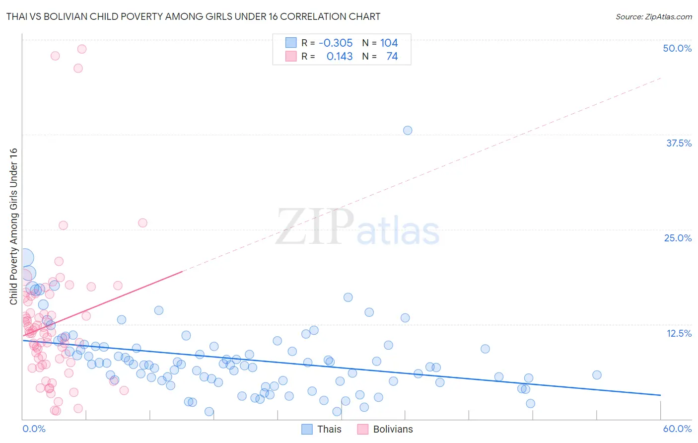 Thai vs Bolivian Child Poverty Among Girls Under 16