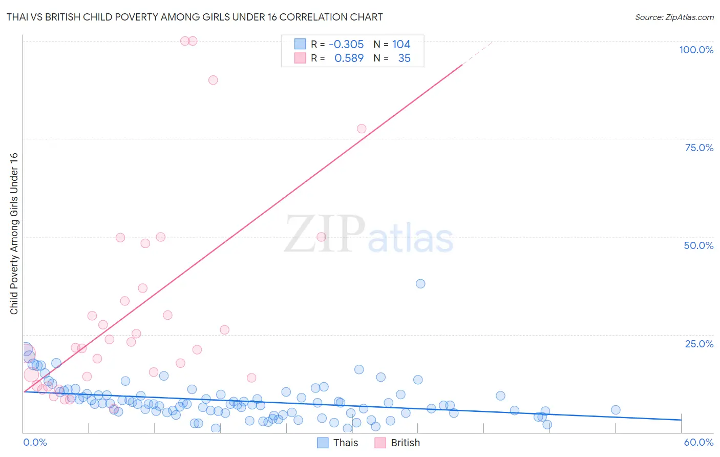 Thai vs British Child Poverty Among Girls Under 16