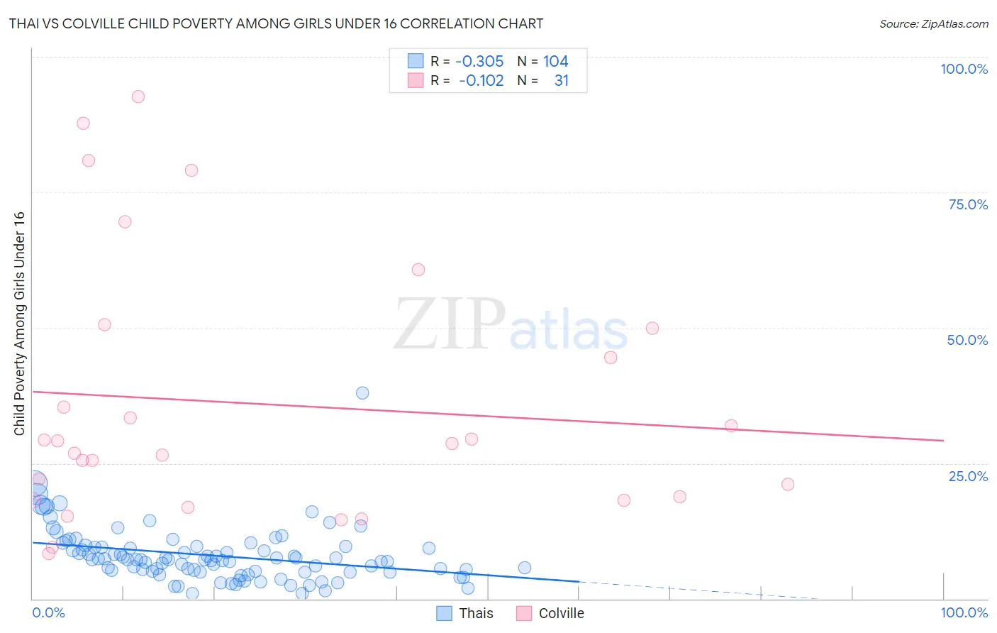 Thai vs Colville Child Poverty Among Girls Under 16