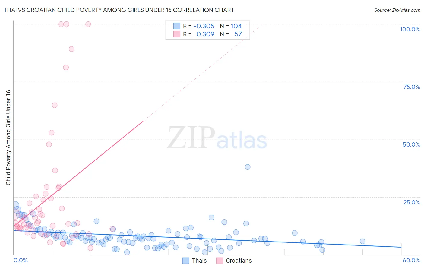 Thai vs Croatian Child Poverty Among Girls Under 16