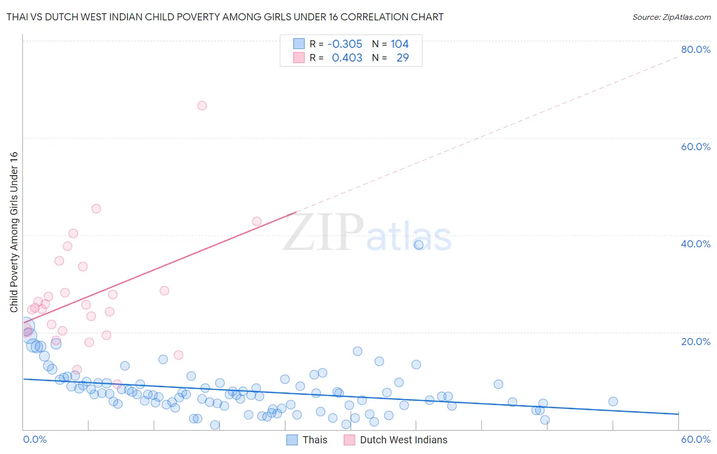 Thai vs Dutch West Indian Child Poverty Among Girls Under 16