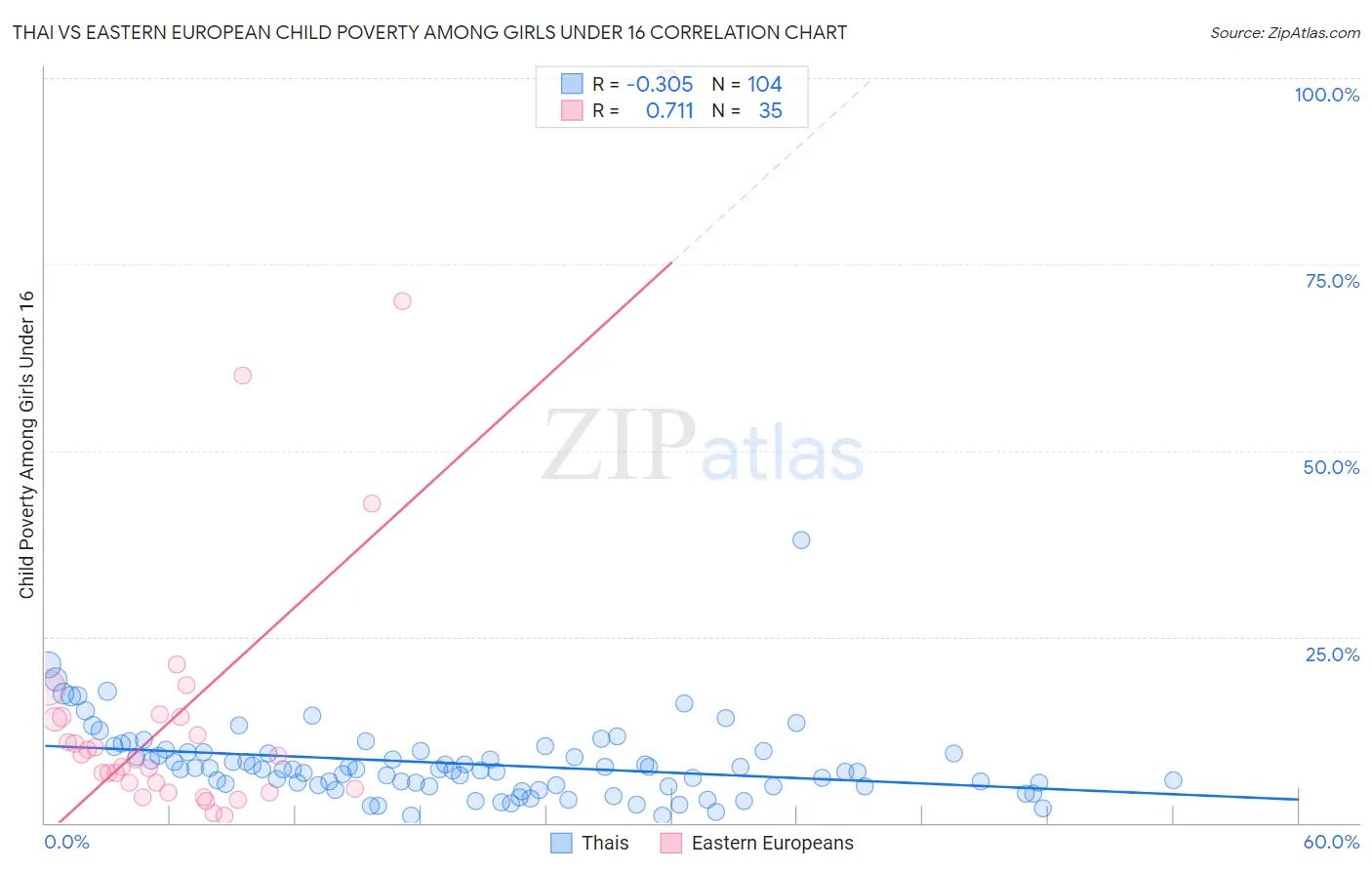Thai vs Eastern European Child Poverty Among Girls Under 16