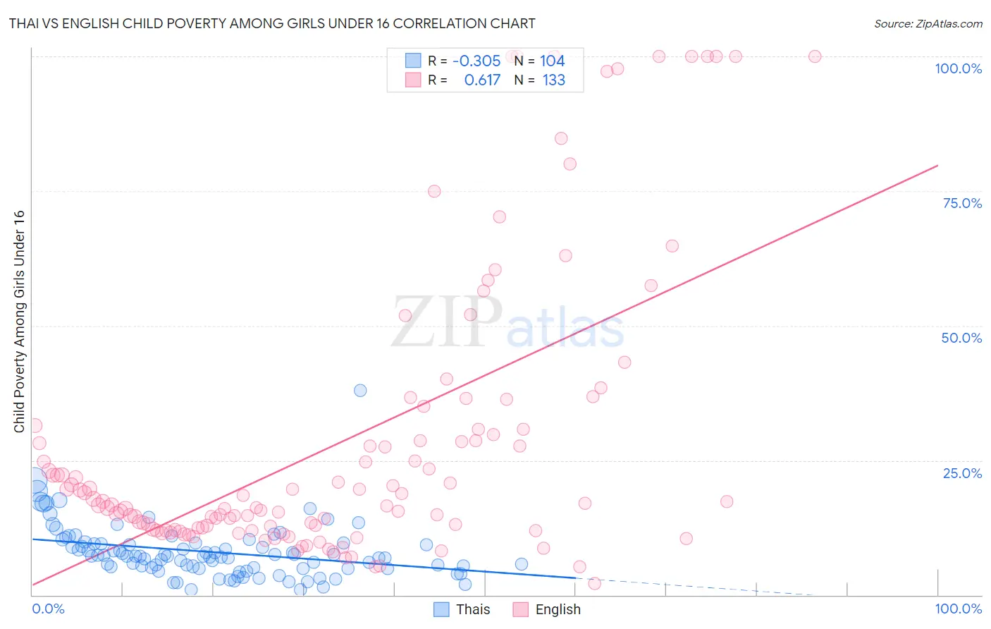 Thai vs English Child Poverty Among Girls Under 16