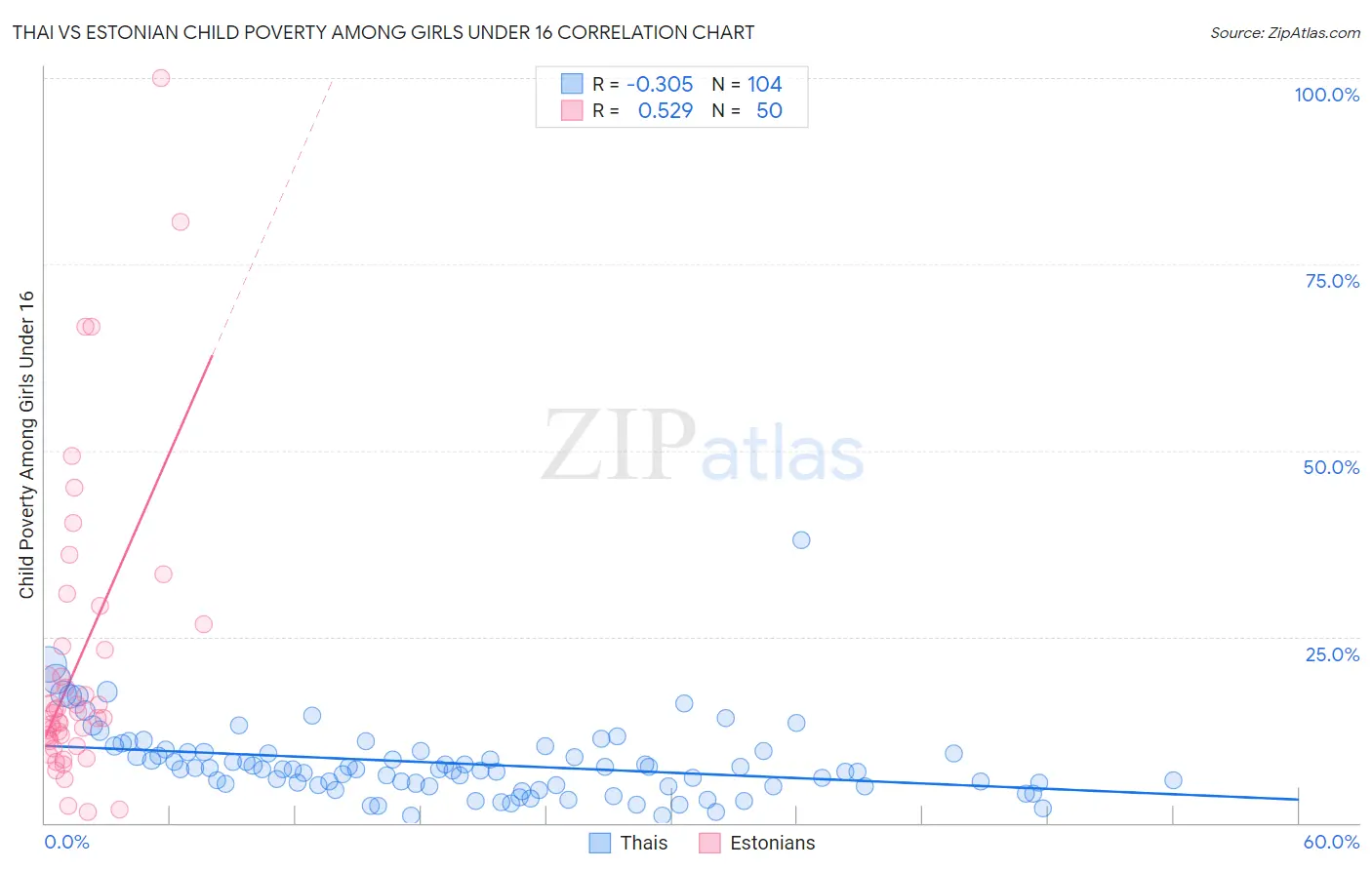 Thai vs Estonian Child Poverty Among Girls Under 16