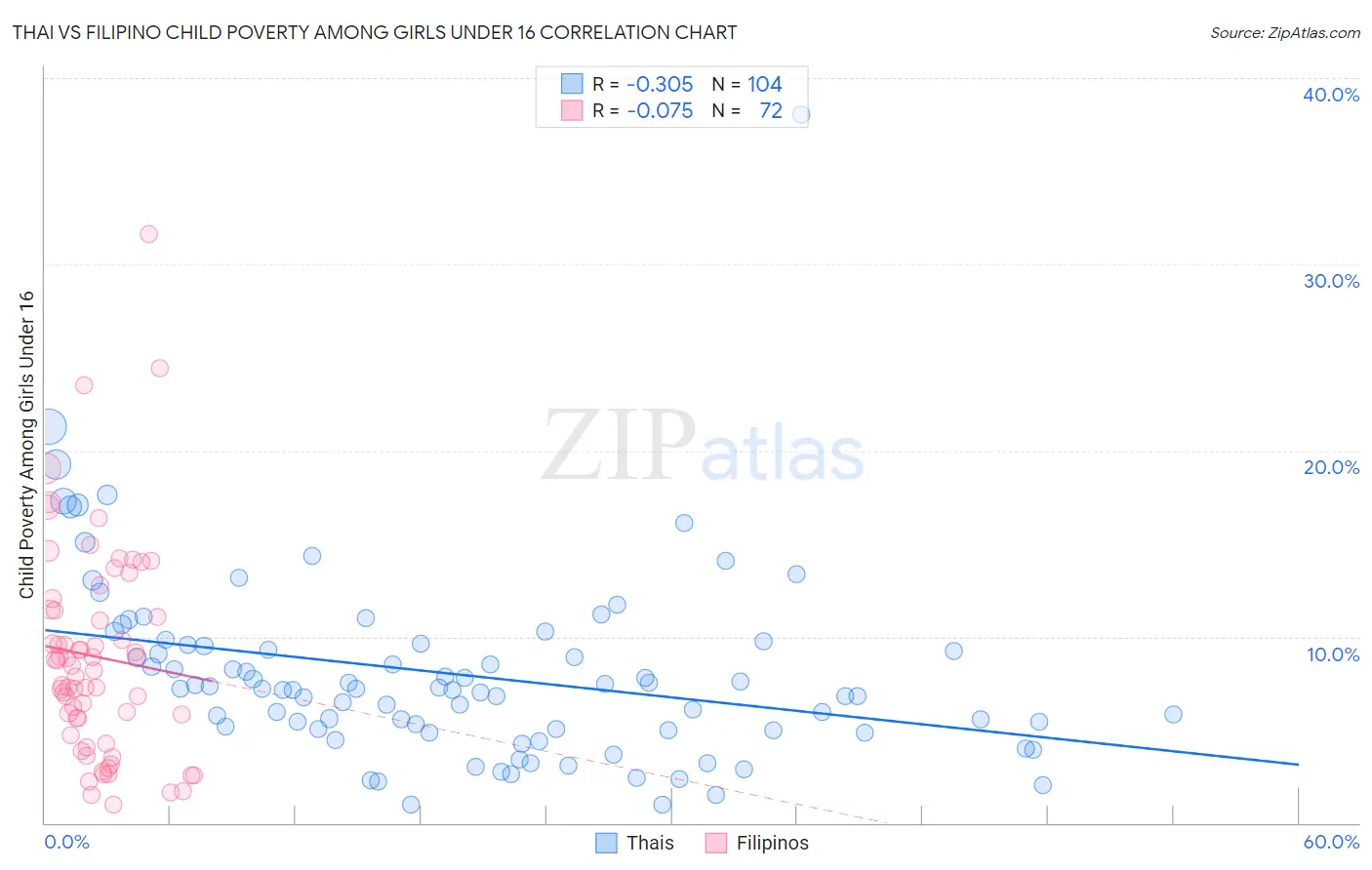 Thai vs Filipino Child Poverty Among Girls Under 16