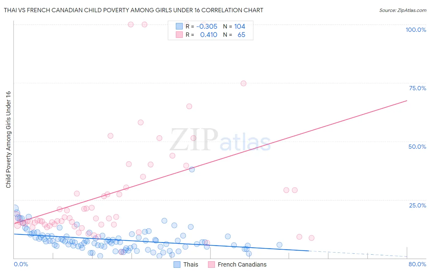 Thai vs French Canadian Child Poverty Among Girls Under 16