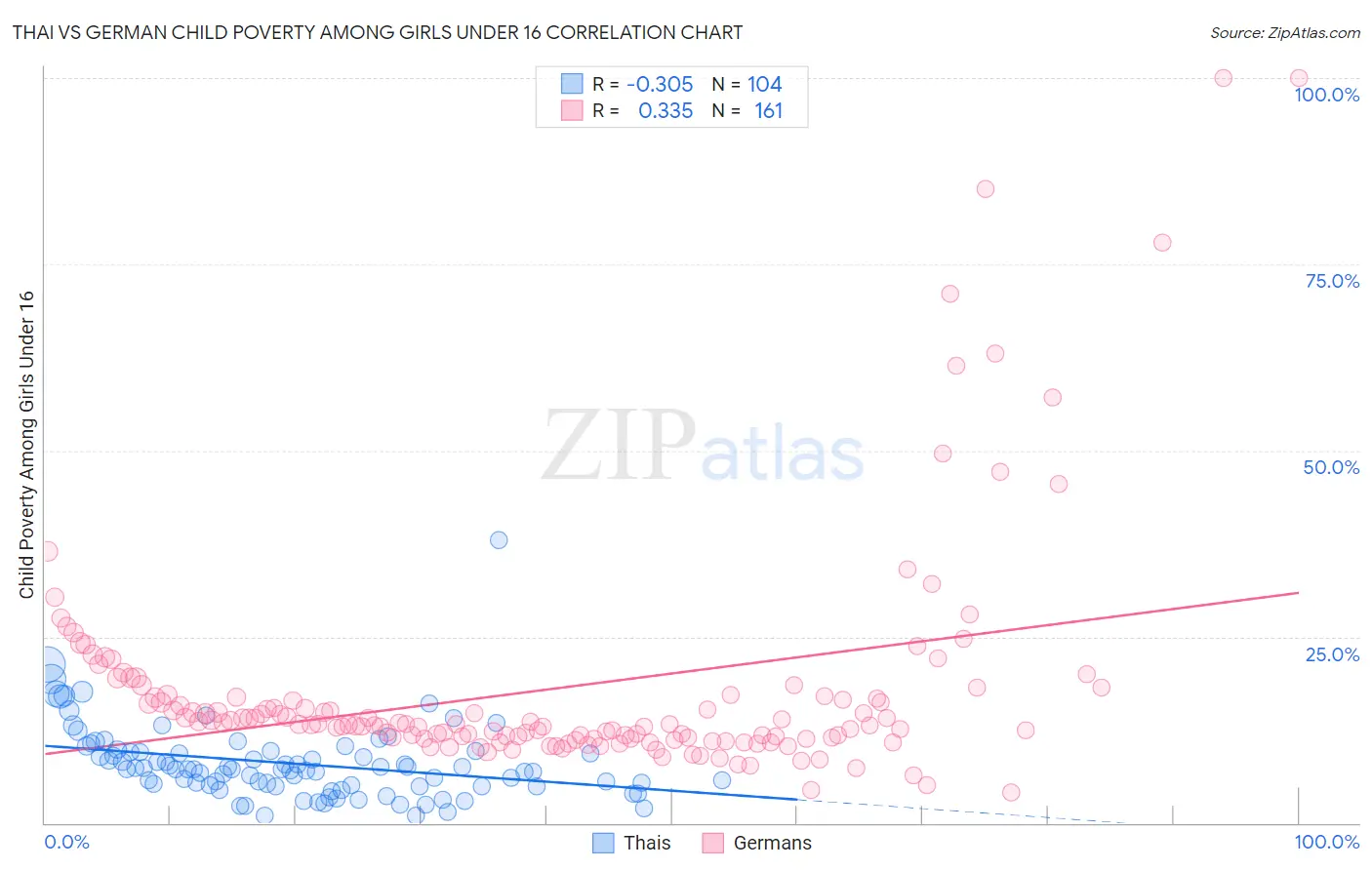 Thai vs German Child Poverty Among Girls Under 16