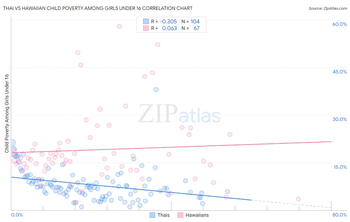 Thai vs Hawaiian Child Poverty Among Girls Under 16
