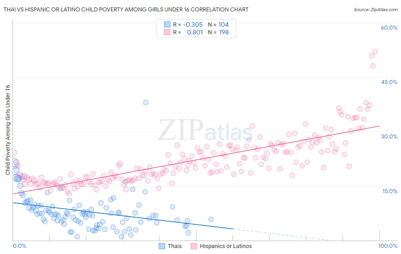 Thai vs Hispanic or Latino Child Poverty Among Girls Under 16
