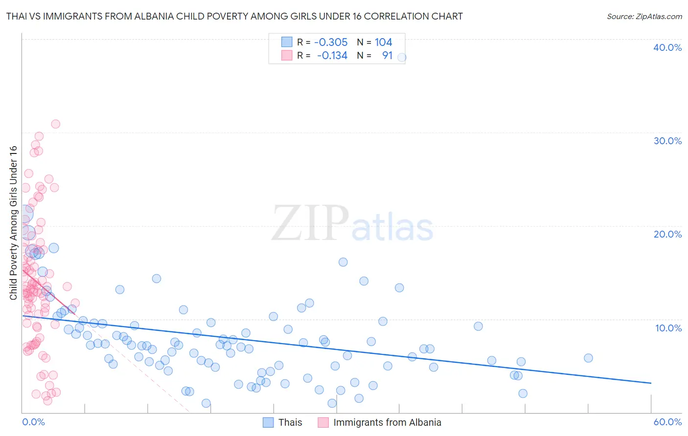 Thai vs Immigrants from Albania Child Poverty Among Girls Under 16