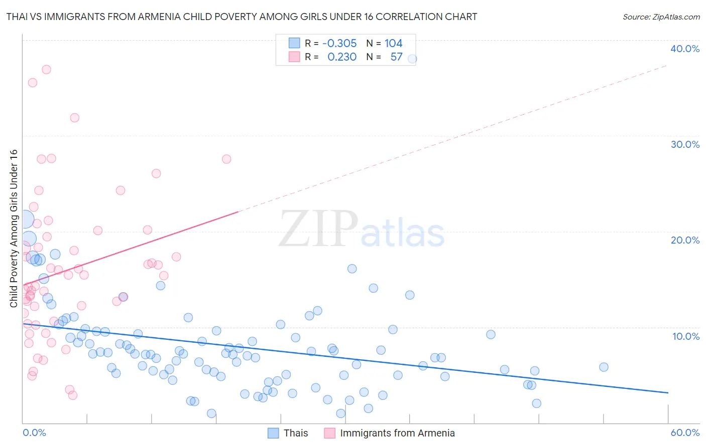 Thai vs Immigrants from Armenia Child Poverty Among Girls Under 16