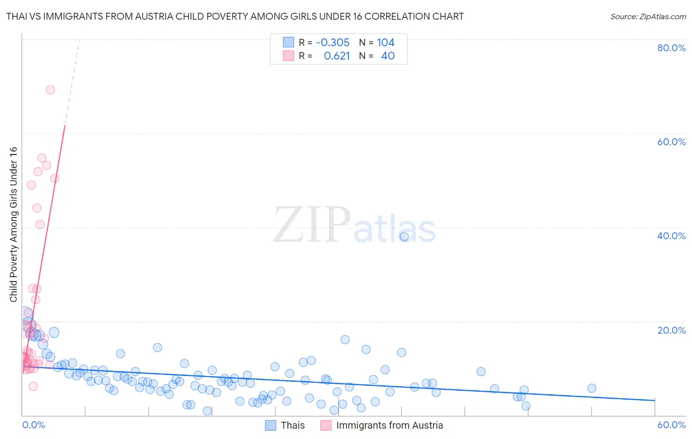 Thai vs Immigrants from Austria Child Poverty Among Girls Under 16