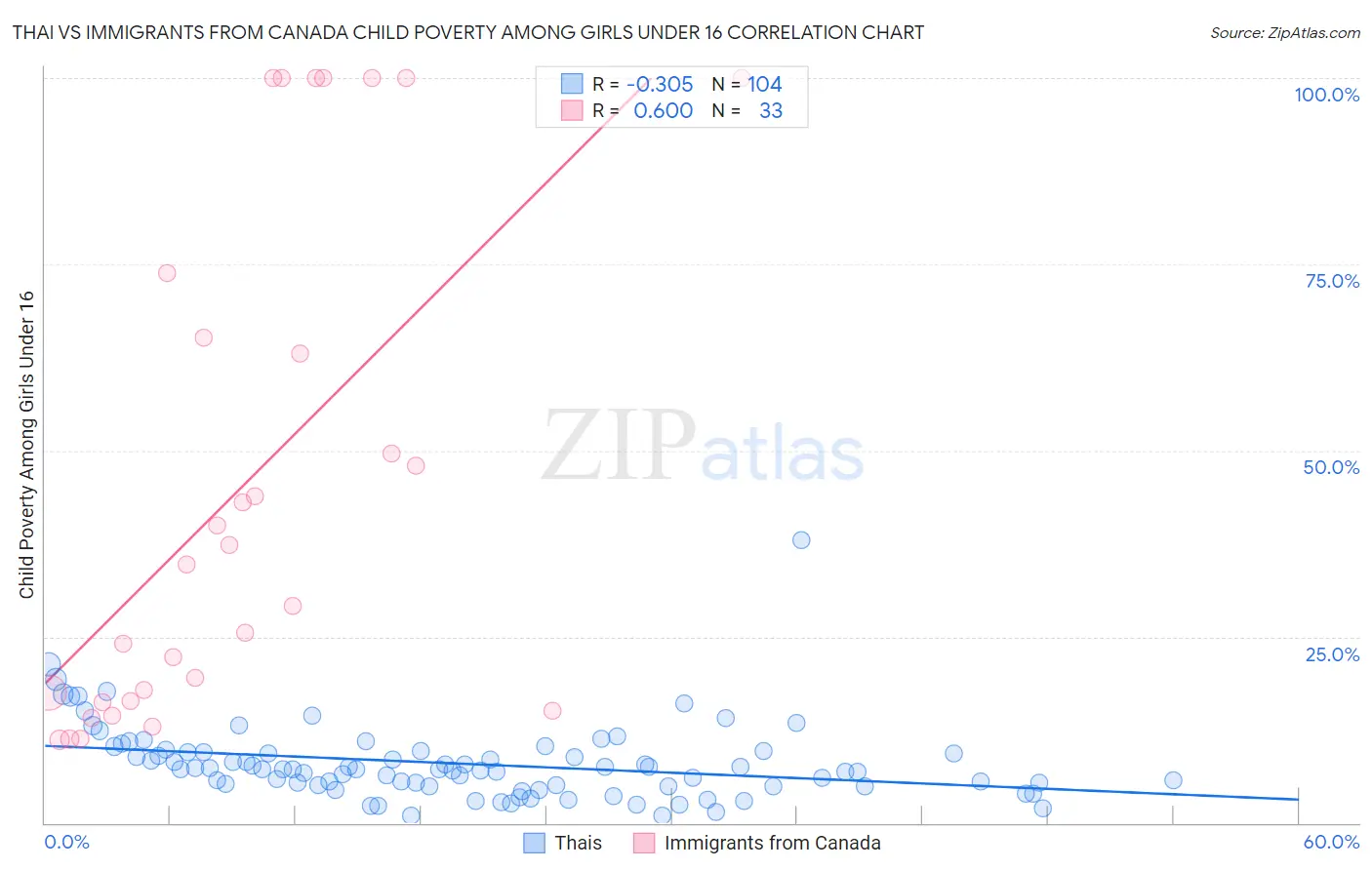 Thai vs Immigrants from Canada Child Poverty Among Girls Under 16