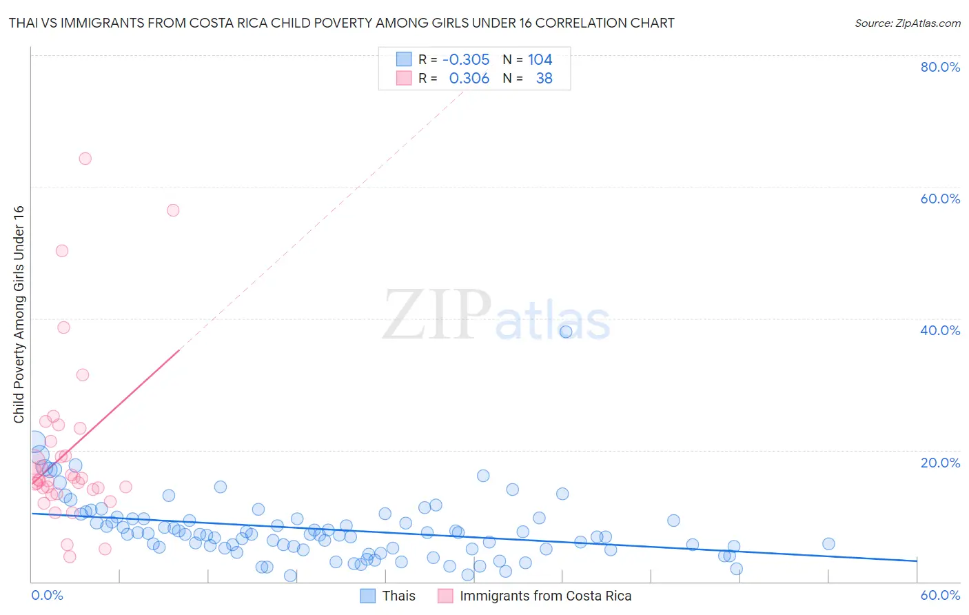 Thai vs Immigrants from Costa Rica Child Poverty Among Girls Under 16