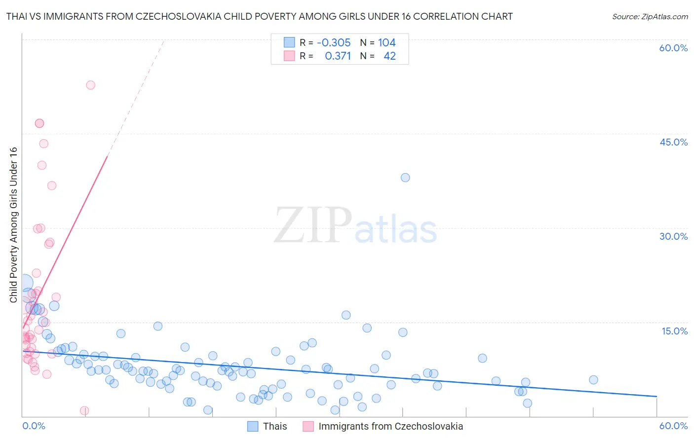 Thai vs Immigrants from Czechoslovakia Child Poverty Among Girls Under 16