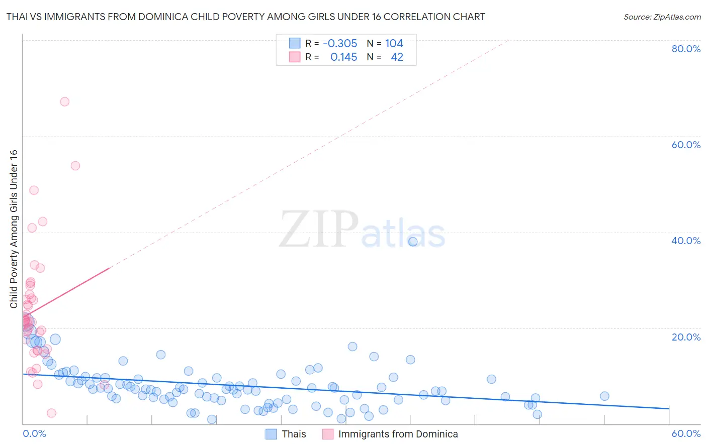 Thai vs Immigrants from Dominica Child Poverty Among Girls Under 16