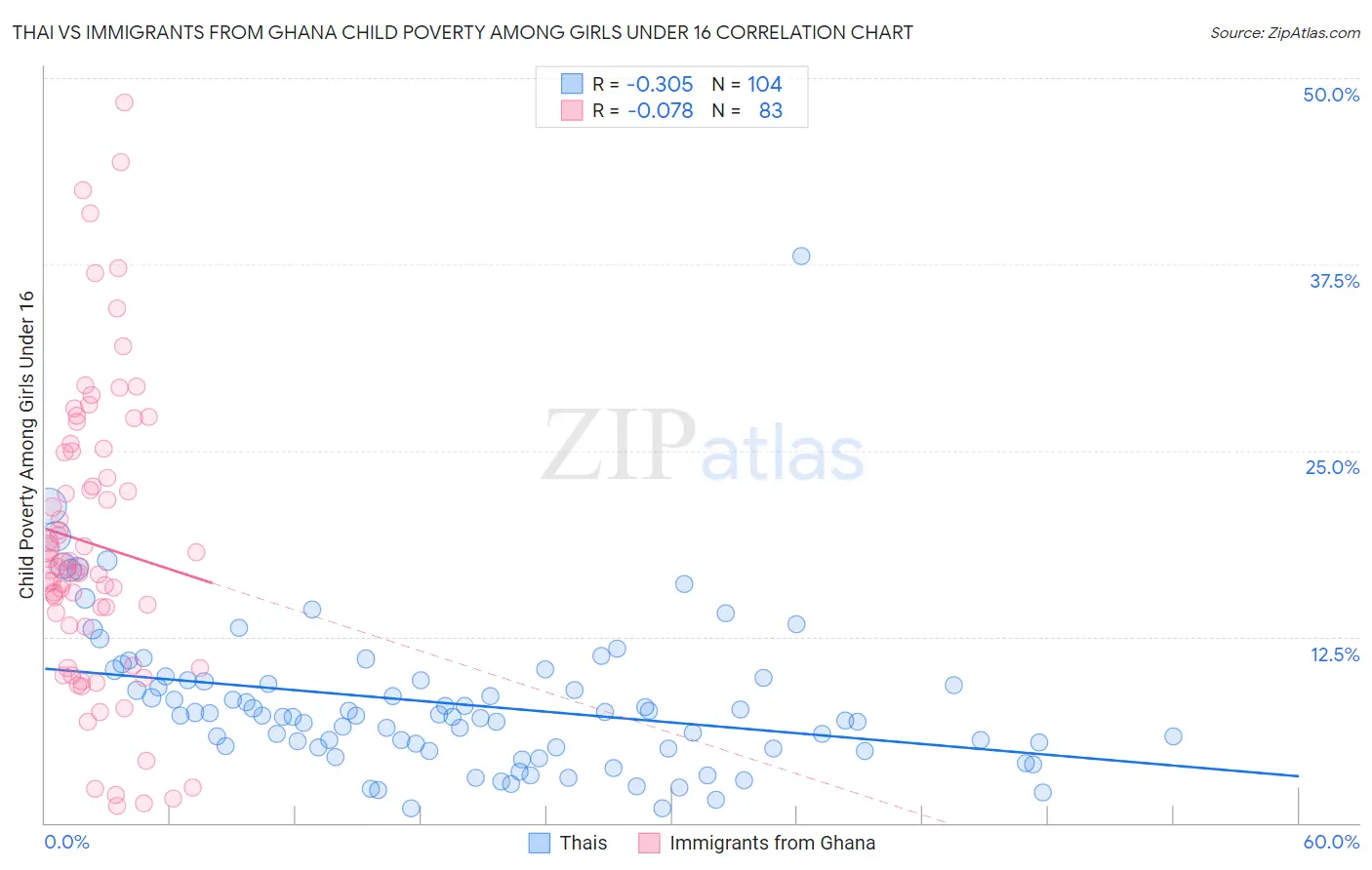Thai vs Immigrants from Ghana Child Poverty Among Girls Under 16