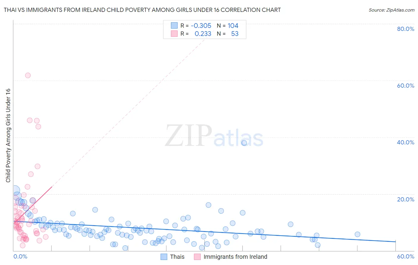 Thai vs Immigrants from Ireland Child Poverty Among Girls Under 16