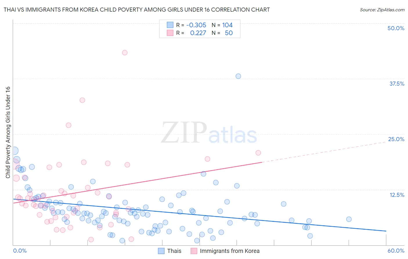 Thai vs Immigrants from Korea Child Poverty Among Girls Under 16