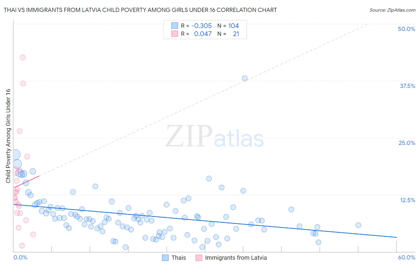 Thai vs Immigrants from Latvia Child Poverty Among Girls Under 16