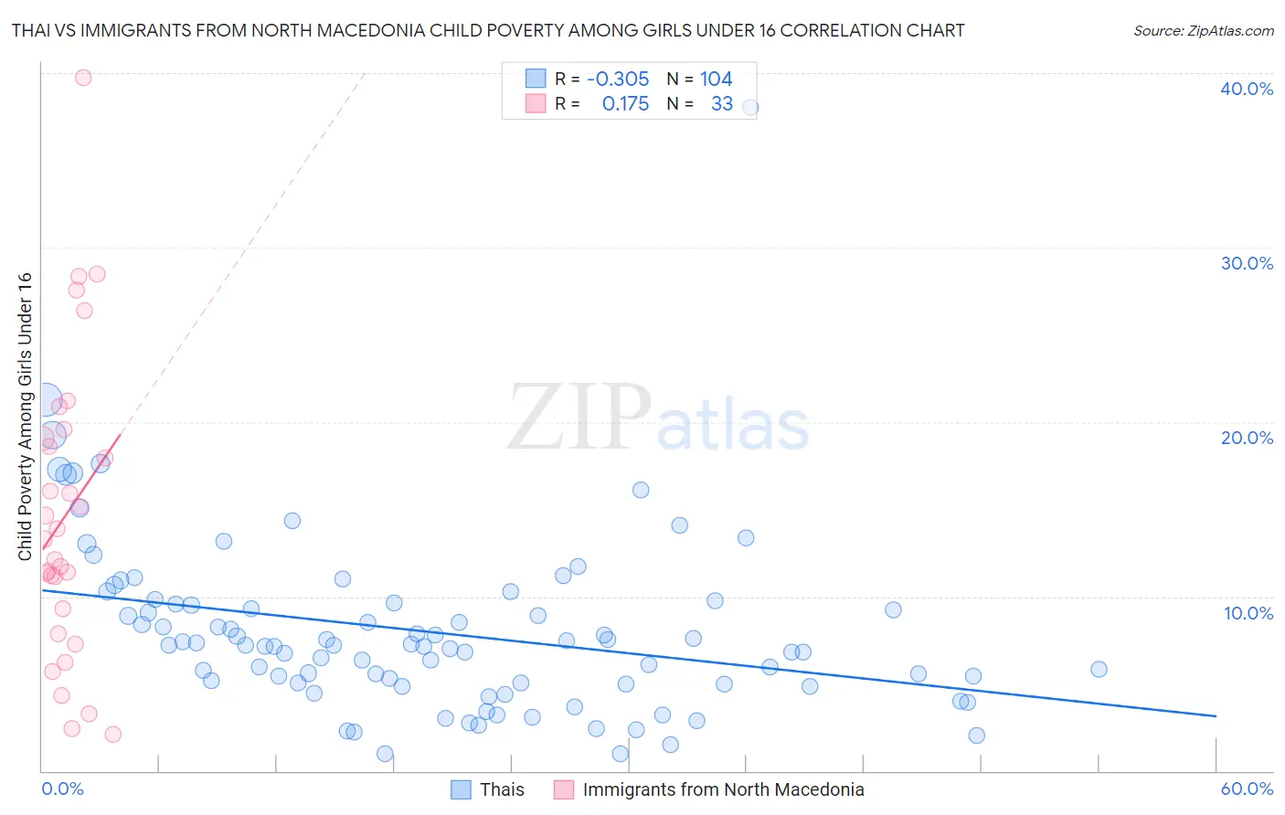 Thai vs Immigrants from North Macedonia Child Poverty Among Girls Under 16