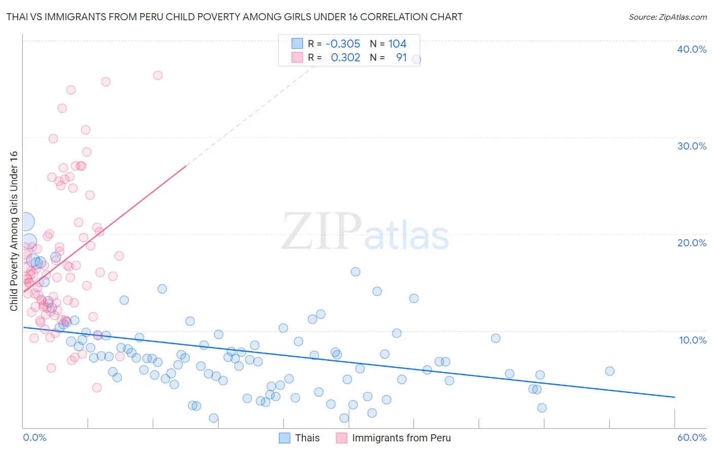 Thai vs Immigrants from Peru Child Poverty Among Girls Under 16