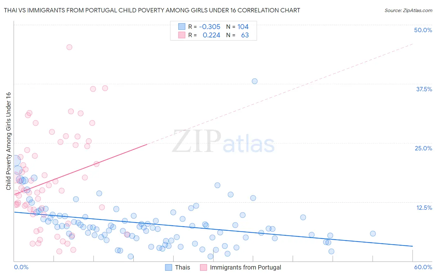 Thai vs Immigrants from Portugal Child Poverty Among Girls Under 16