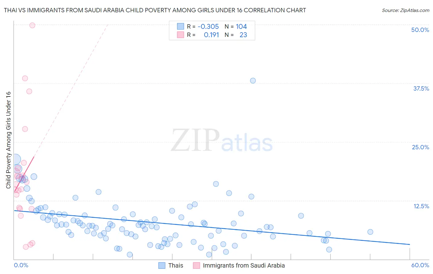 Thai vs Immigrants from Saudi Arabia Child Poverty Among Girls Under 16