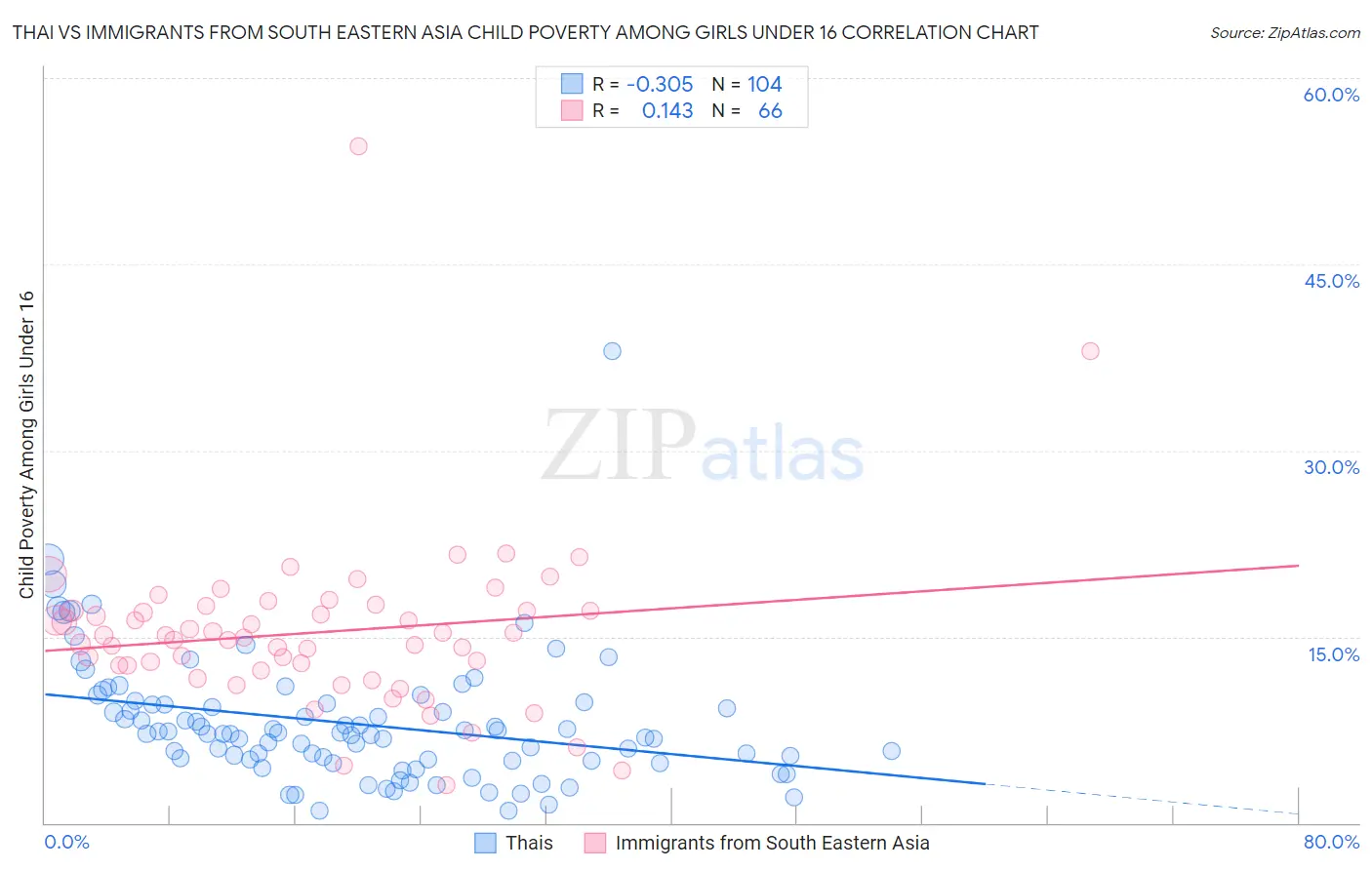 Thai vs Immigrants from South Eastern Asia Child Poverty Among Girls Under 16
