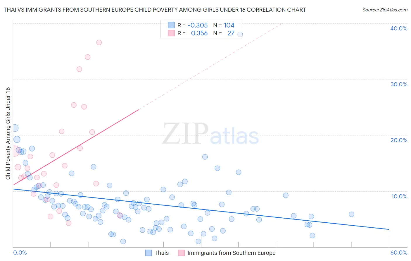 Thai vs Immigrants from Southern Europe Child Poverty Among Girls Under 16