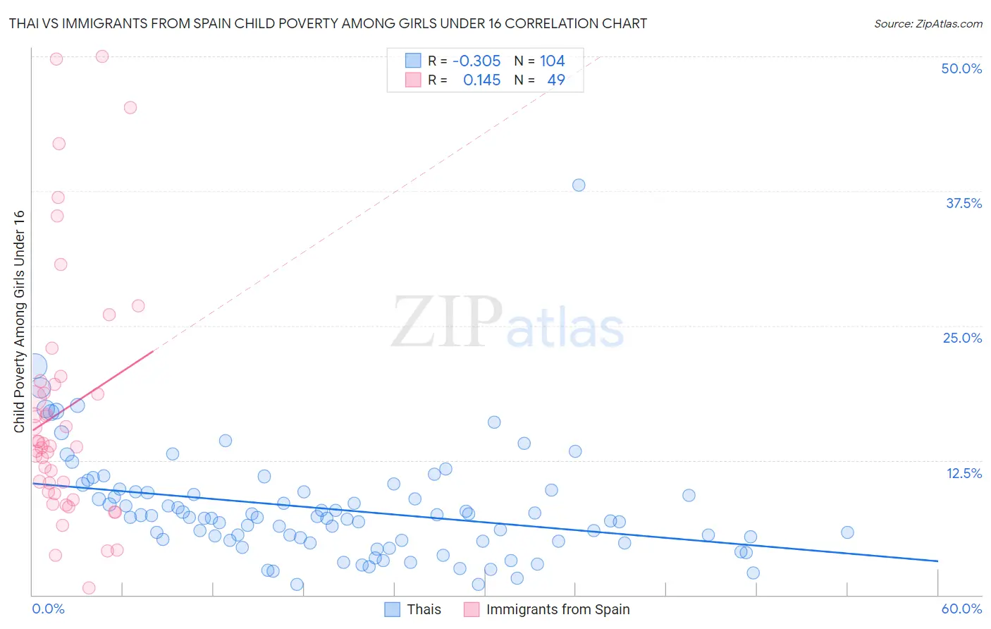 Thai vs Immigrants from Spain Child Poverty Among Girls Under 16