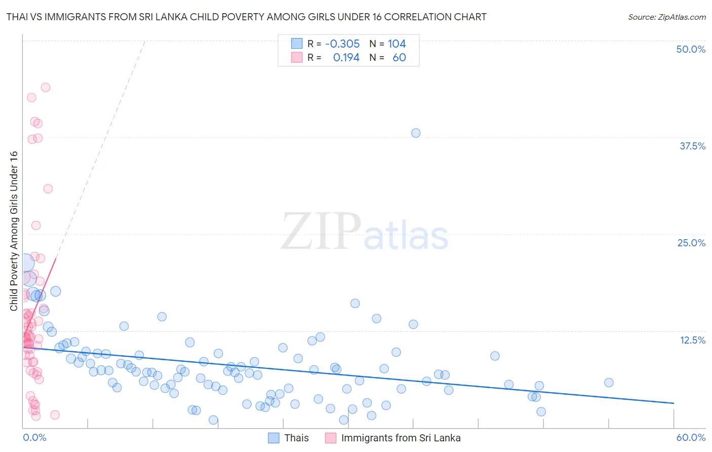Thai vs Immigrants from Sri Lanka Child Poverty Among Girls Under 16
