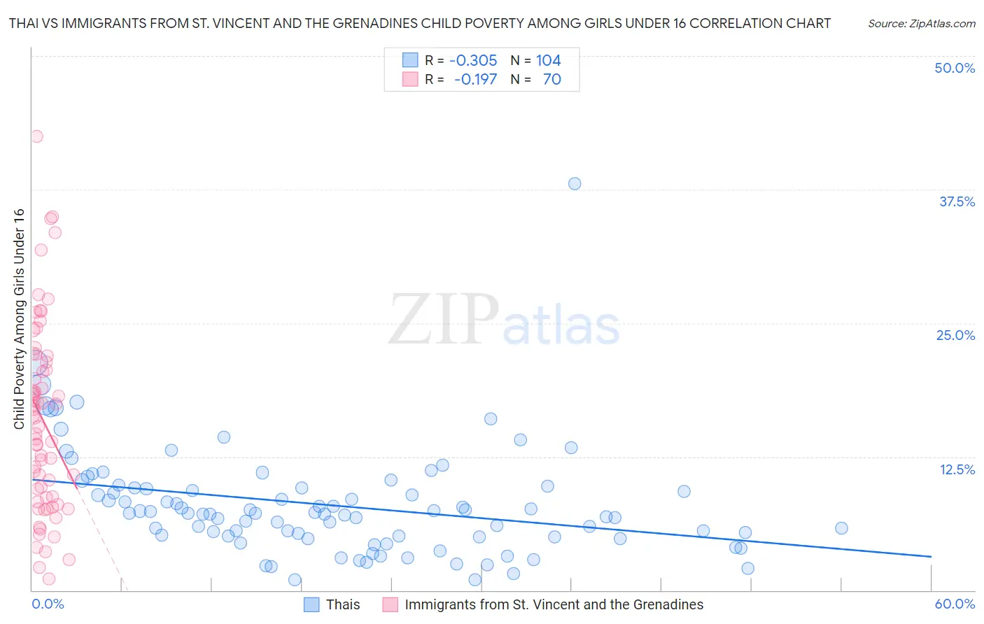 Thai vs Immigrants from St. Vincent and the Grenadines Child Poverty Among Girls Under 16