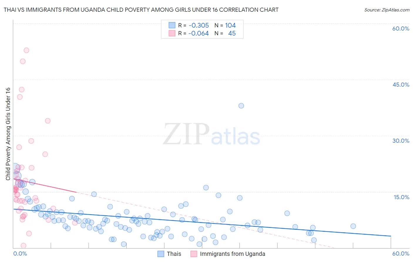 Thai vs Immigrants from Uganda Child Poverty Among Girls Under 16