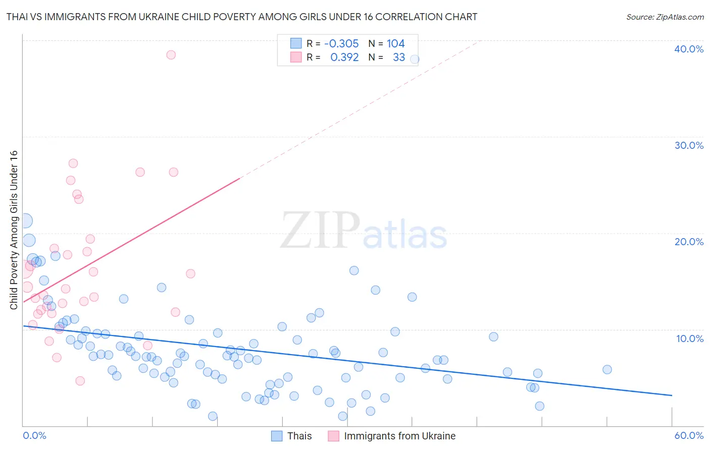Thai vs Immigrants from Ukraine Child Poverty Among Girls Under 16