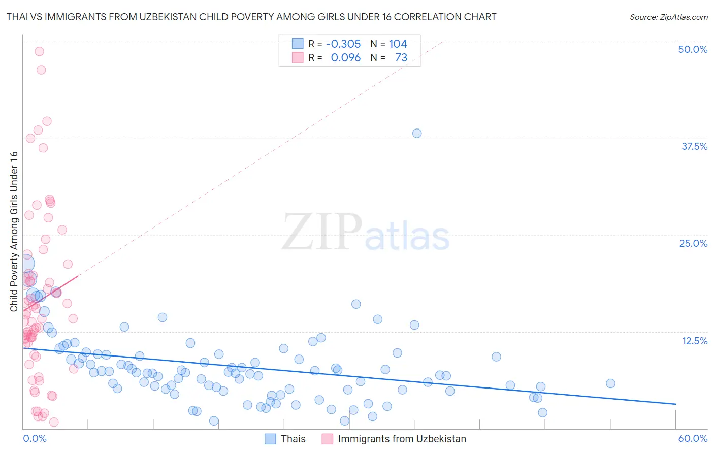 Thai vs Immigrants from Uzbekistan Child Poverty Among Girls Under 16