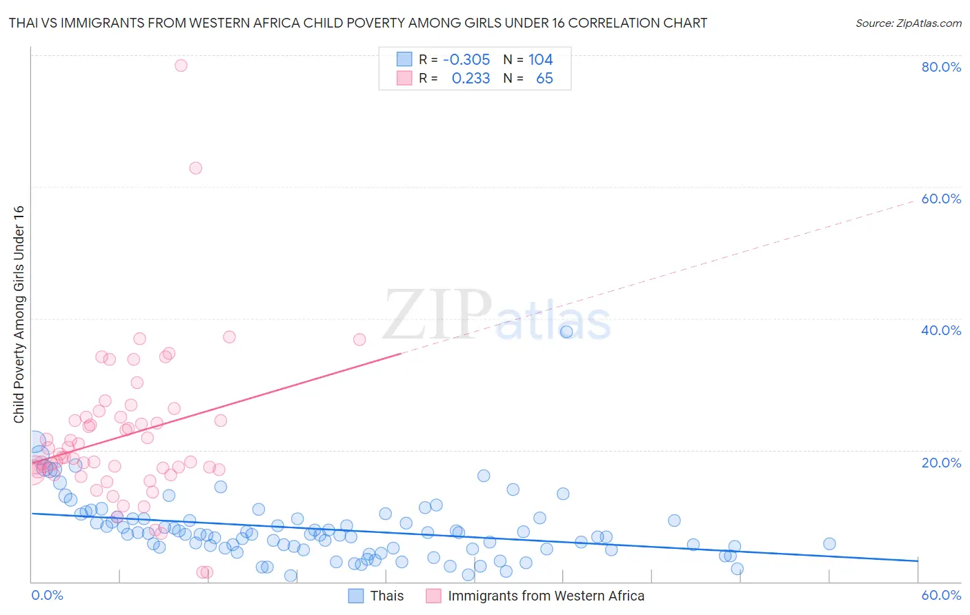 Thai vs Immigrants from Western Africa Child Poverty Among Girls Under 16