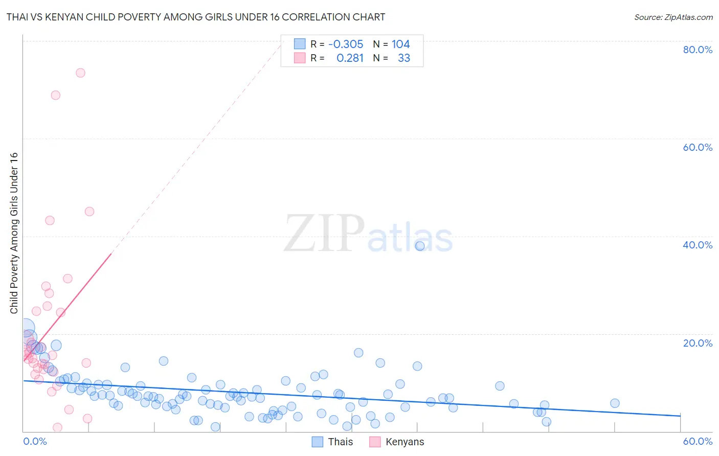 Thai vs Kenyan Child Poverty Among Girls Under 16