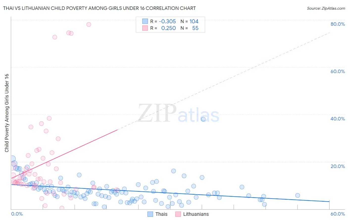 Thai vs Lithuanian Child Poverty Among Girls Under 16