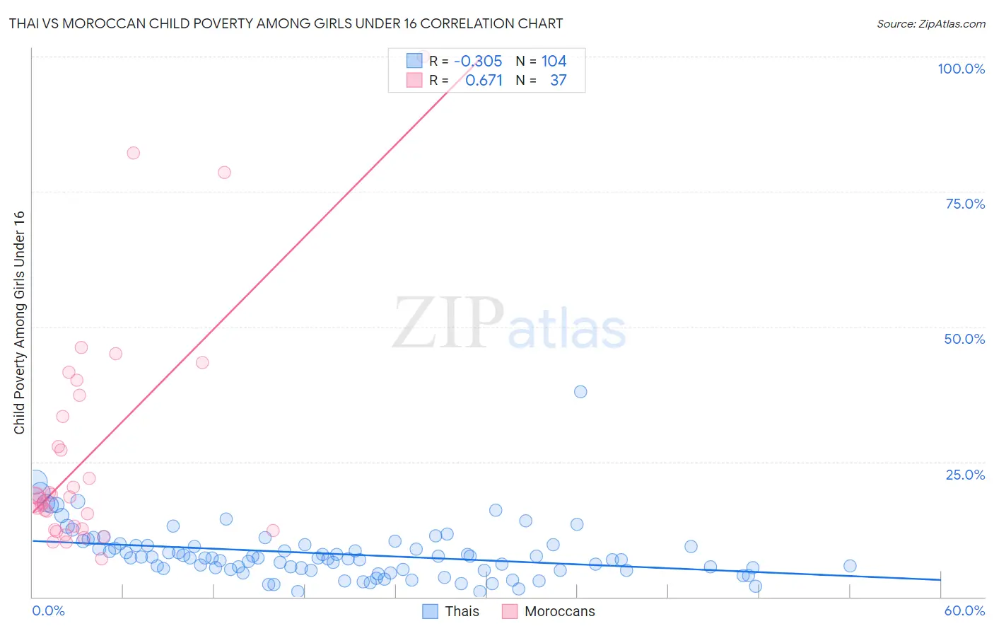 Thai vs Moroccan Child Poverty Among Girls Under 16