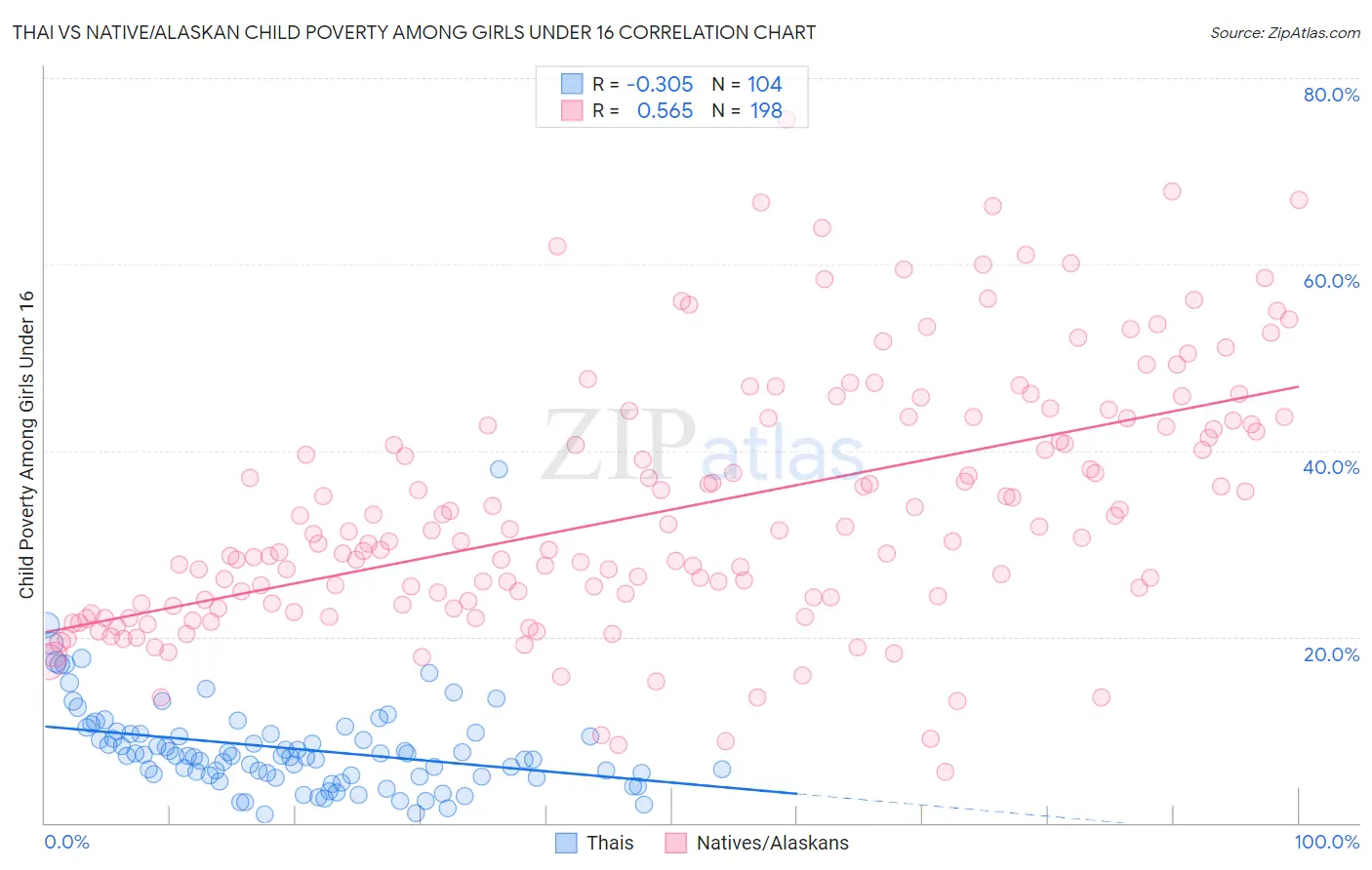 Thai vs Native/Alaskan Child Poverty Among Girls Under 16