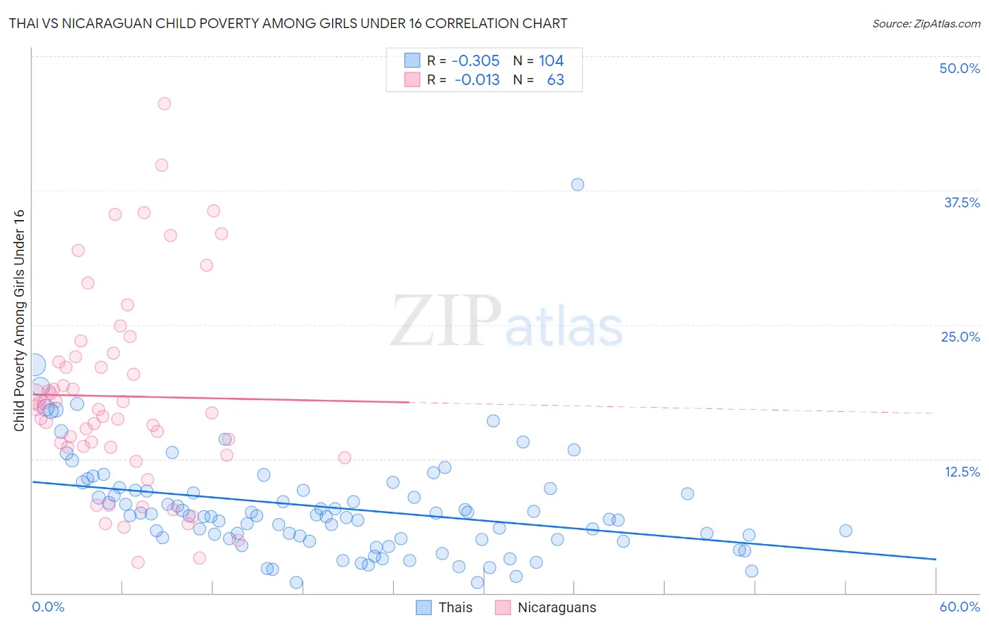 Thai vs Nicaraguan Child Poverty Among Girls Under 16