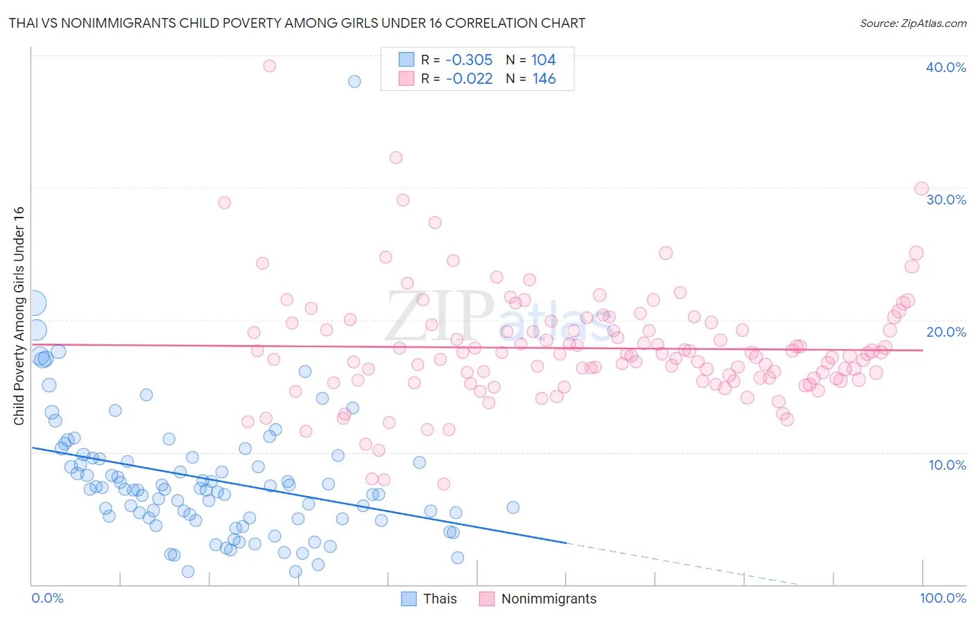 Thai vs Nonimmigrants Child Poverty Among Girls Under 16