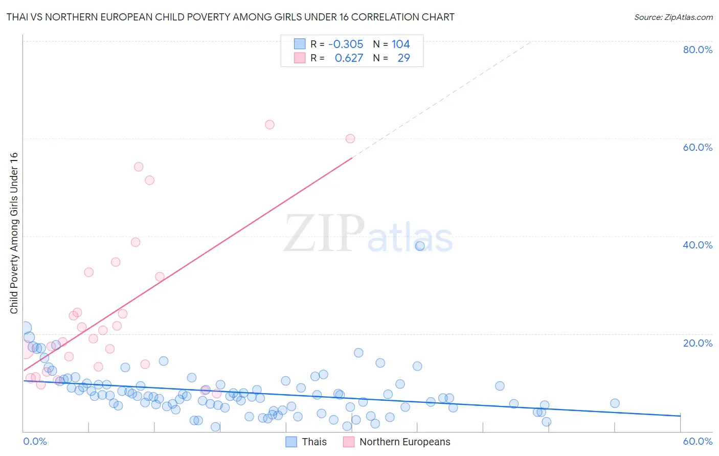 Thai vs Northern European Child Poverty Among Girls Under 16