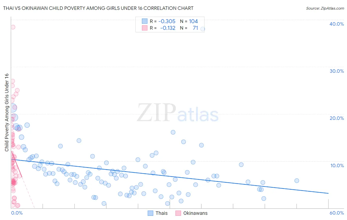 Thai vs Okinawan Child Poverty Among Girls Under 16