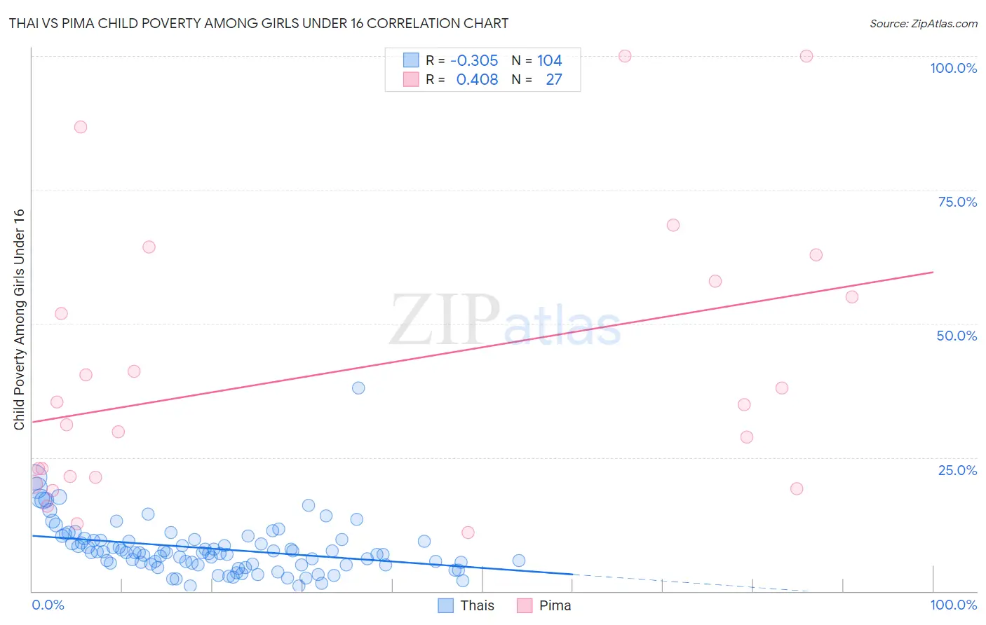Thai vs Pima Child Poverty Among Girls Under 16