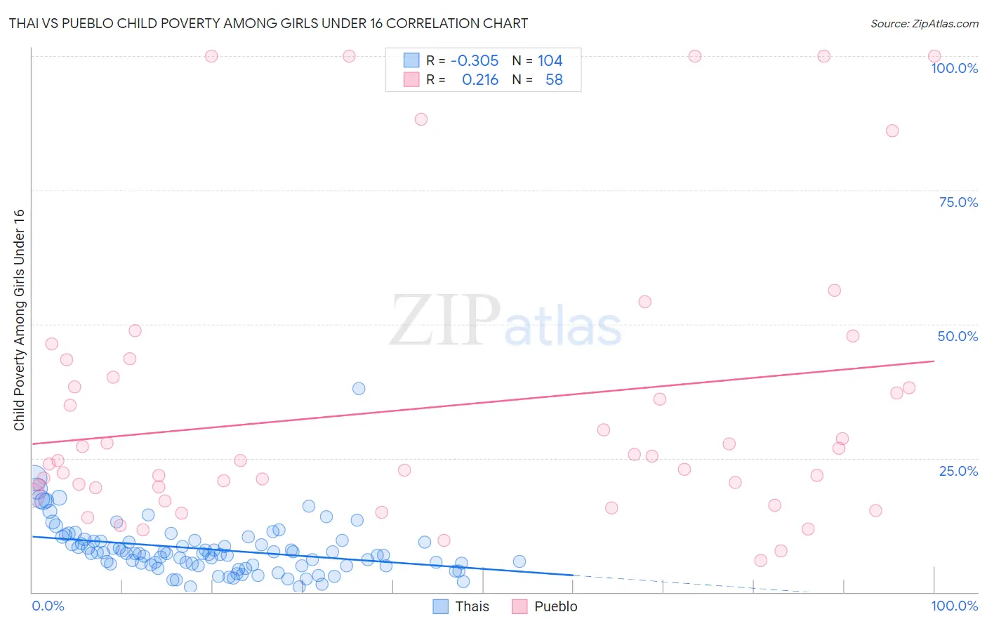 Thai vs Pueblo Child Poverty Among Girls Under 16