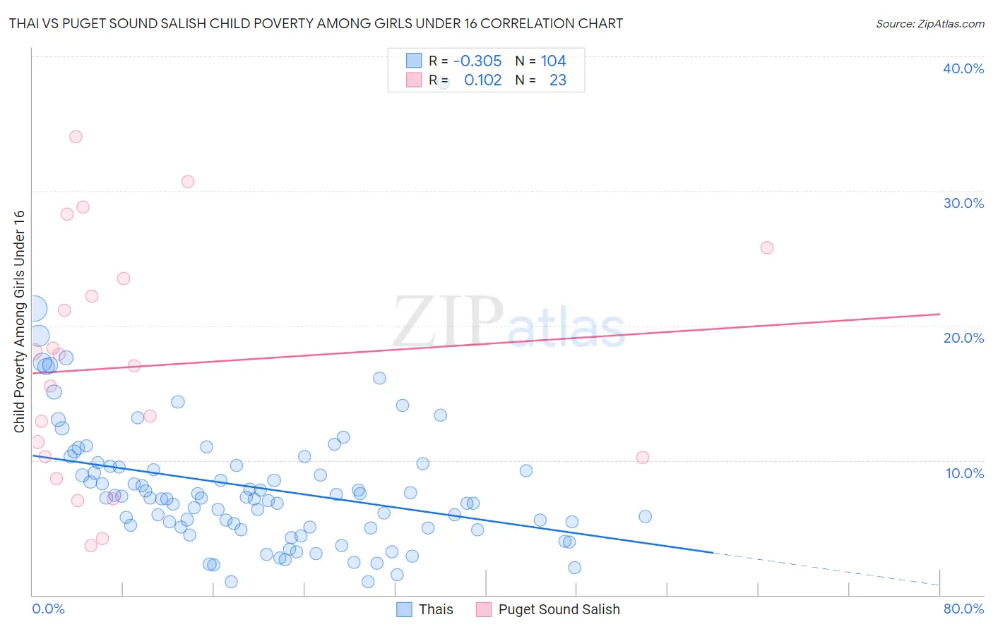 Thai vs Puget Sound Salish Child Poverty Among Girls Under 16
